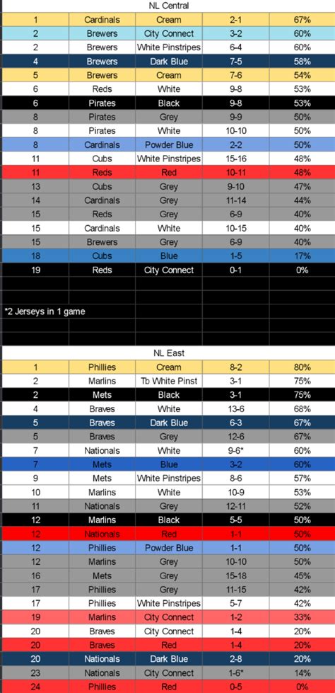 MLB Records by Jersey through Wednesday 5/31 : r/baseball