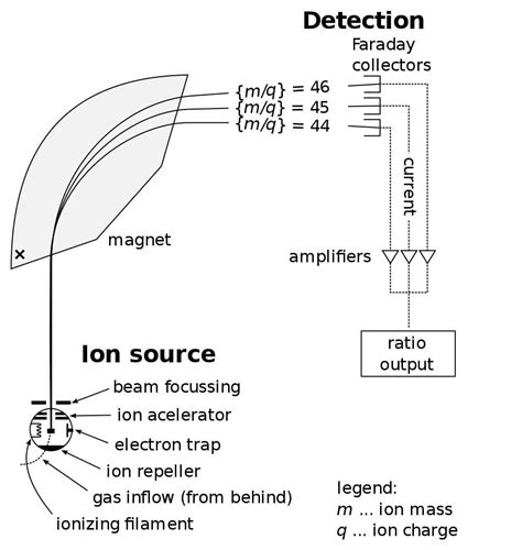 Mass Spectrometry - The Definitive Guide | Biology Dictionary