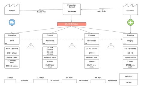 Automated Value Stream Maps - This view of service management...