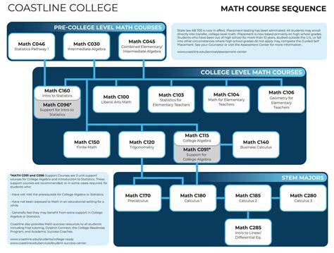 Mathematics | Coastline College