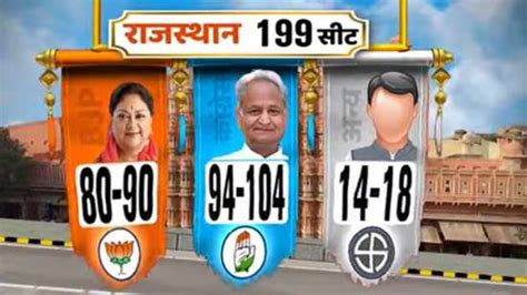 India TV-CNX Exit Poll Results 2023: Congress may win Rajasthan, Telangana and Chhattisgarh, BJP ...