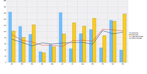 Rainfall for November and December, and 2017 summary – Geoff's Blog