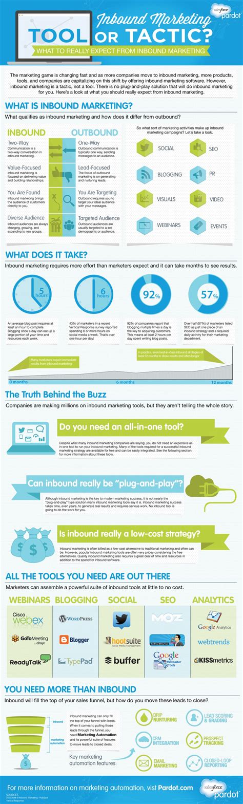 Inbound Marketing [Infographic] | Smart Insights