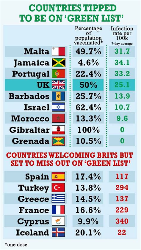 Prices to would-be Green List destinations soar | Daily Mail Online