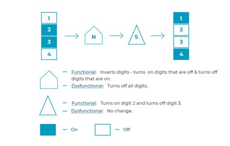 Fault Finding (Fault Diagnosis) Aptitude Test Preparation - Practice4Me