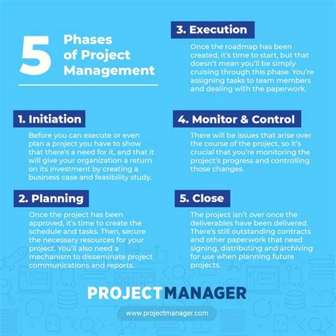 what are the phases of a project? | Project management, Management infographic, Project ...