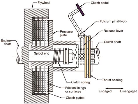 What is Multi Plate Clutch (Multiple Disc Clutch)? Working, Diagram ...