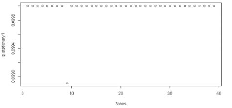 Stationarity test on the 1st set of simulation data for all 39 zones ...