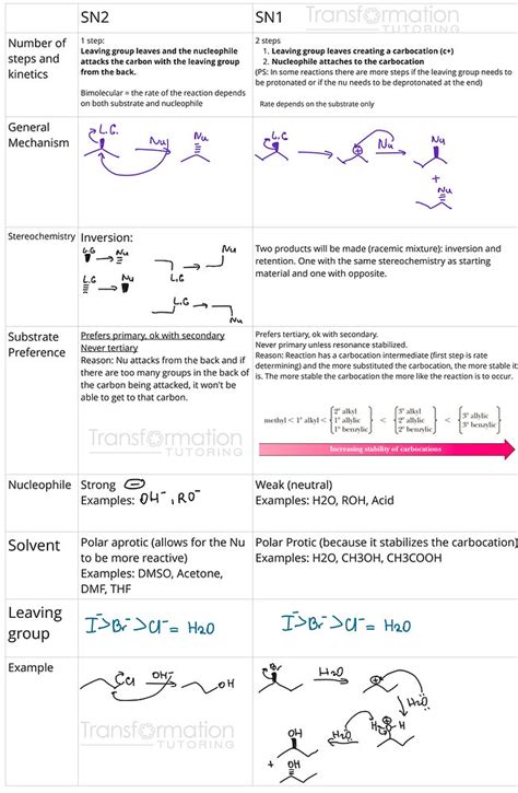 SN1 versus SN2 reactions: A Complete Chart Summary