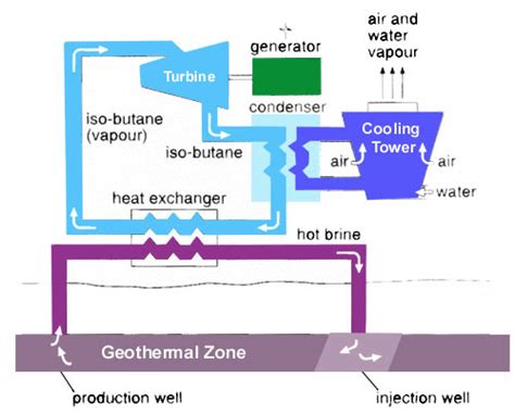 Binary Cycle Power Plant[17] | Download Scientific Diagram