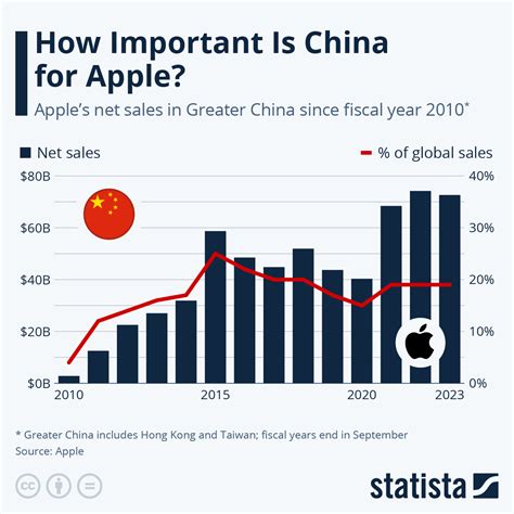 Chart: How Important Is China for Apple? | Statista