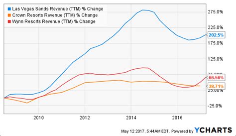 Las Vegas Sands: A Must-Own Dividend Stock? (NYSE:LVS) | Seeking Alpha