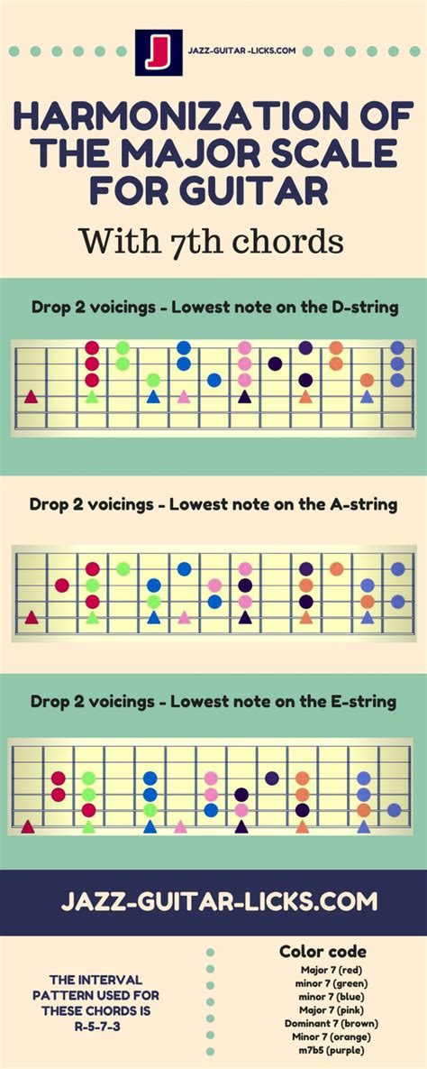 How To Harmonize The Major Scale with 7th chords