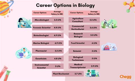 Types Of Biology Careers