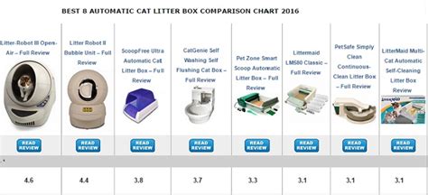 Best Automatic Cat Litter Box Reviews