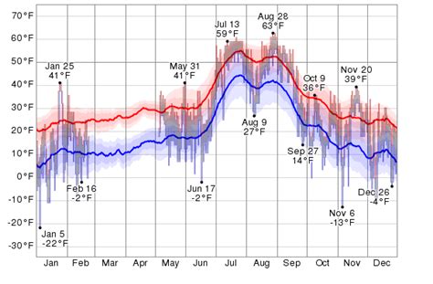 Historical Weather For 2013 in Williams, Arizona, USA - WeatherSpark