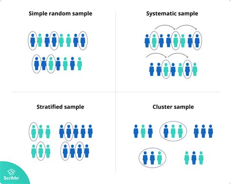 Sampling Methods | Types and Techniques Explained | Resume template ...