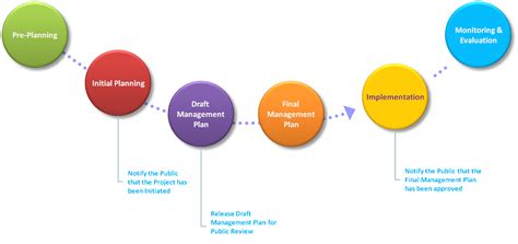 Simple Steps of Management Planning process - Project Management | Small Business Guide