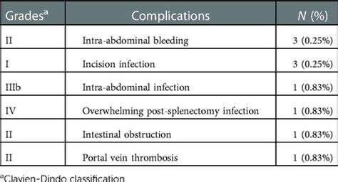 Frontiers | Single-incision laparoscopic splenectomy in children with massive splenomegaly: A ...