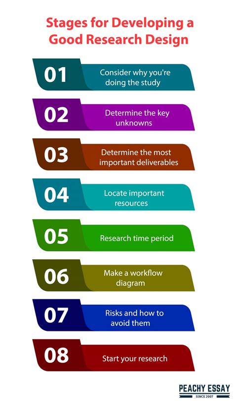 How to Create a Strong Research Design: 2-Minute Summary