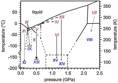 1.: Phase diagram of crystalline ice taken from Ref. [276]. Proton... | Download Scientific Diagram