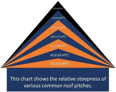 Hvac Roof Pitch Angles Guide Resource Table Famco Roo - vrogue.co