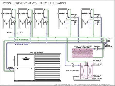 Glycol loop setup