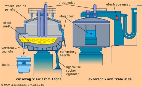 Electric Arc Furnace Model