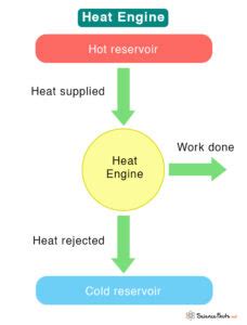 Heat Engine: Definition, Efficiency, Cycle, and Diagram