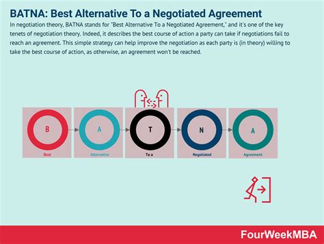 BATNA: Best Alternative To a Negotiated Agreement - FourWeekMBA