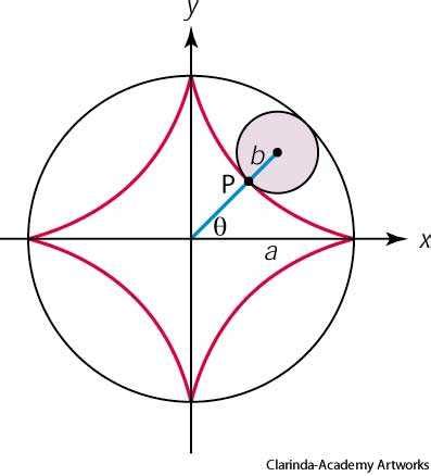 Hypocycloid dictionary definition | hypocycloid defined