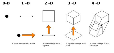 Tesseract | Explained