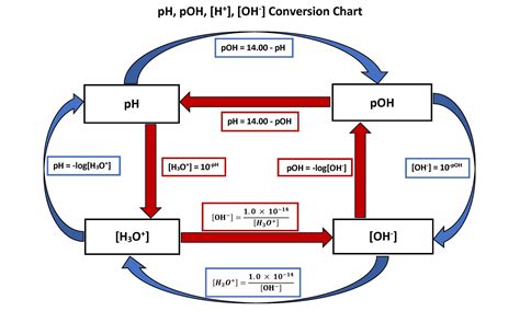 16.4 Introduction to pH and pOH – Enhanced Introductory College Chemistry