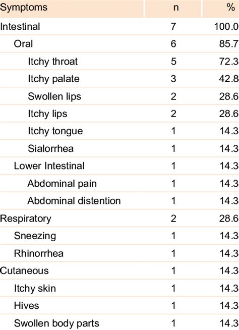 Symptom frequency among adults with peanut allergy (n = 7) | Download ...