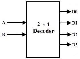 Encoder and Decoder : Types, Working & Their Applications