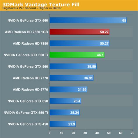 Synthetics - The NVIDIA GeForce GTX 650 Ti Review, Feat. Gigabyte ...