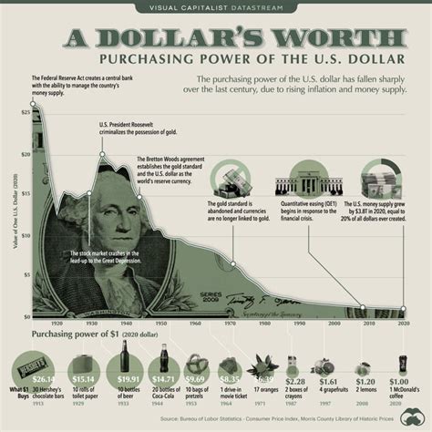 History of US Dollar purchasing power over time - 9GAG