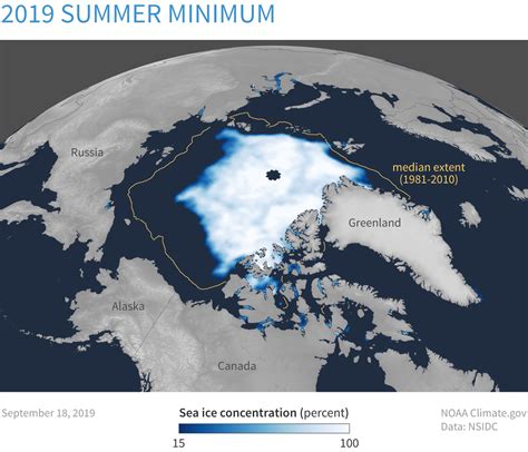 2019 Arctic sea ice extent ties for second-lowest summer minimum on record | NOAA Climate.gov