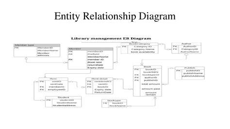 SOLUTION: Library Management Er Diagram - Studypool