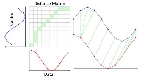 Dynamic Time Warping [23]. | Download Scientific Diagram