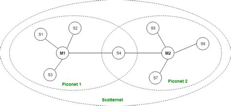 Bluetooth-Frame Structure - GeeksforGeeks