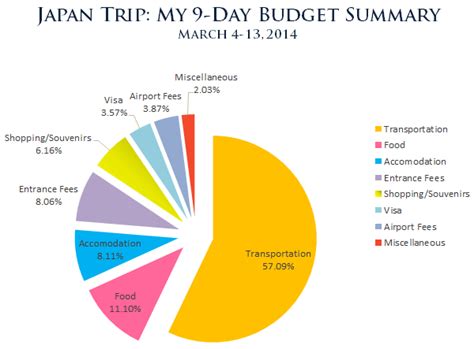 Japan Trip: My 9-Day Budget SummaryThe Travelling Feet