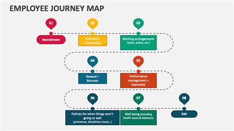 Employee Journey Map PowerPoint Presentation Slides - PPT Template