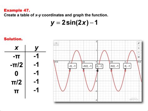 Sine Graph Table Of Values | Elcho Table