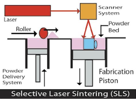 Selective laser sintering system. | Download Scientific Diagram