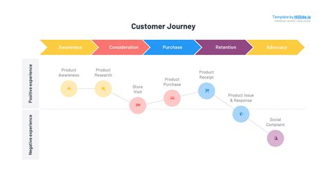 Customer Journey PPT Template - Free Download | HiSlide.io