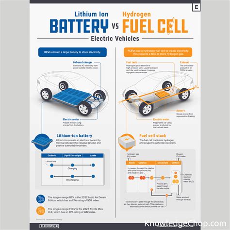 Electric Vehicle Battery Vs Hydrogen Fuel Cell System | 🥷 Knowledge Ninja