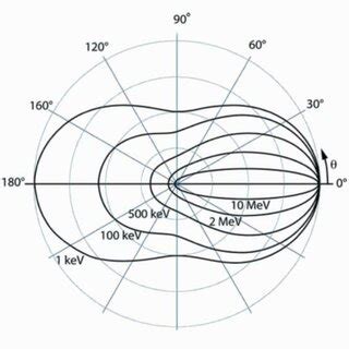 2. Compton scattering cross sections | Download Scientific Diagram