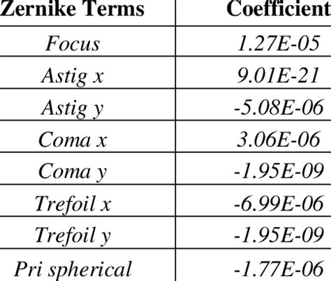 Standard Zernike Coefficients for 60º support | Download Scientific Diagram