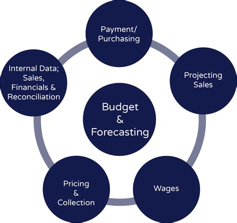 Budgeting: A Financial Road Map to making Smarter Business Decisions ...